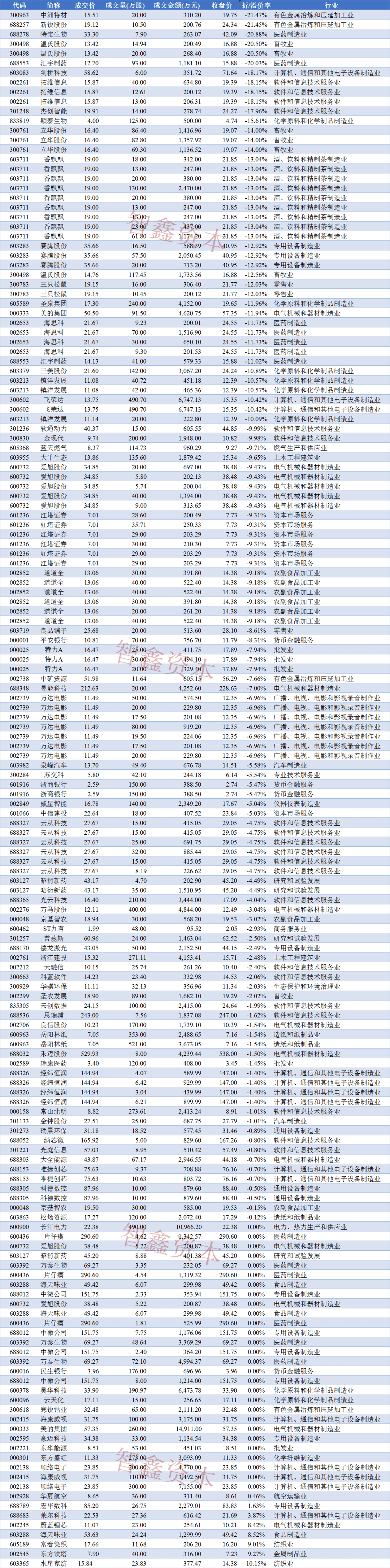 长江电力大宗交易成交35.80万股 成交额998.46万元