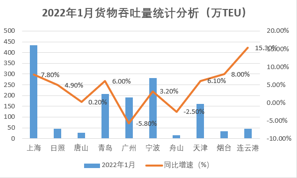 爱沙尼亚6月份港口货运量同比下降1.5%