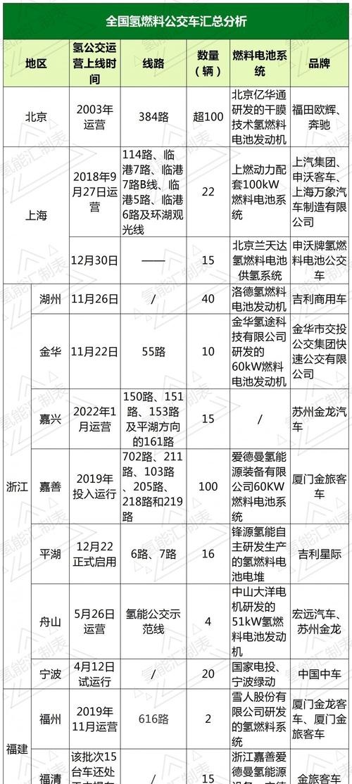 韩国大型巴士氢燃料电池车占比近20%