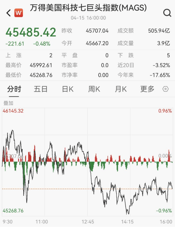 突然，直线跳水！白宫最新明确！