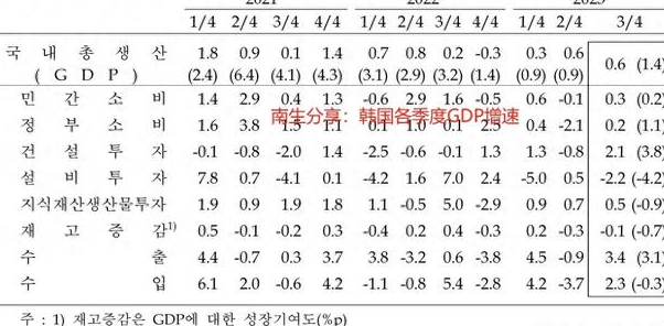 韩国经济第二季度反弹0.6% 增长与出口表现良好