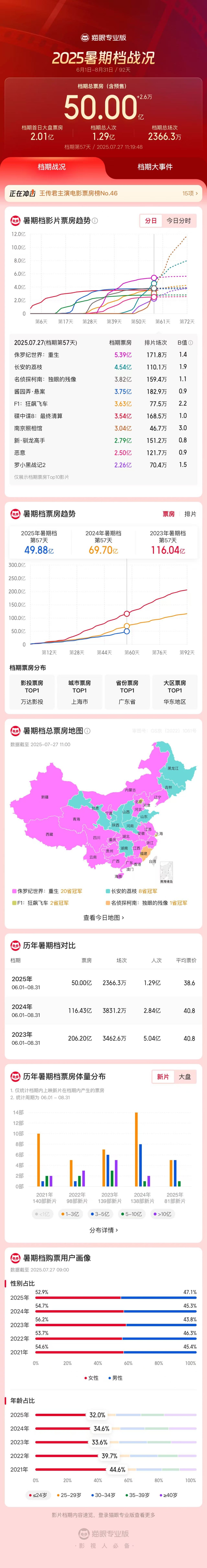 暑期档破85亿元！