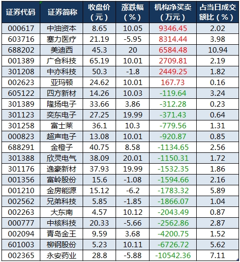 今日85只个股涨停 主要集中在电子、电力设备等行业