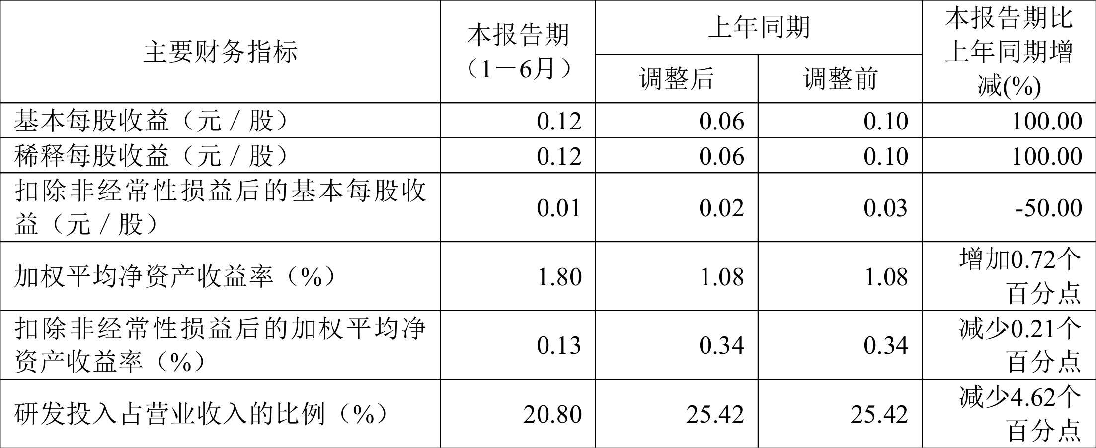 德赛西威上半年 净利润同比增长45.82%