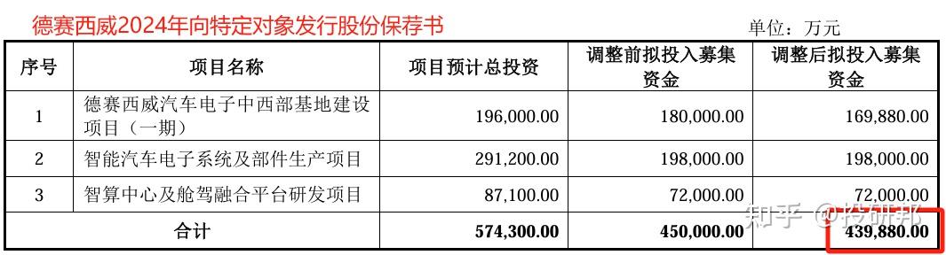 德赛西威上半年 净利润同比增长45.82%