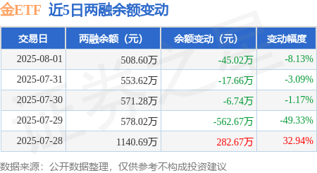 两市ETF两融余额较上一日增加29.93亿元