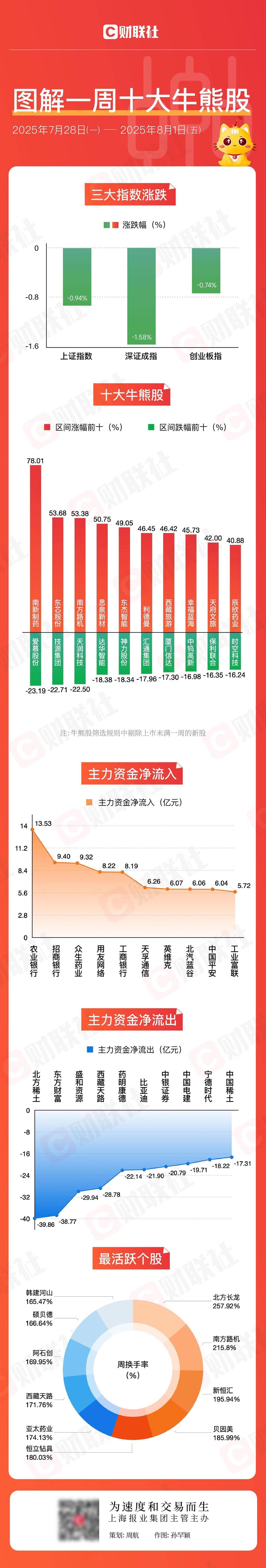 开评：三大指数微幅上涨 建筑板块涨幅居前