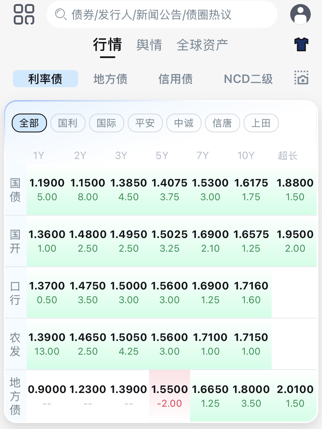 银行间主要利率债收益率盘初普遍下行