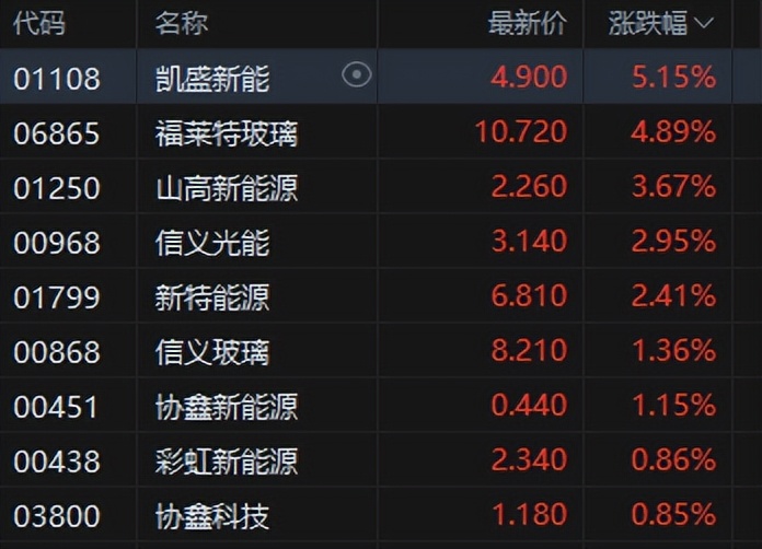 港股午评：恒生科技指数跌0.39% 金蝶国际跌超7%