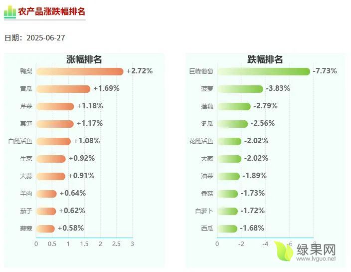 农业农村部：全国农产品批发市场猪肉平均价格为20.26元/公斤 较昨日升0.3%