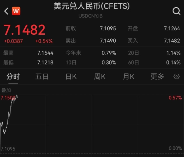 在岸人民币兑美元收盘报7.1911 下跌93点
