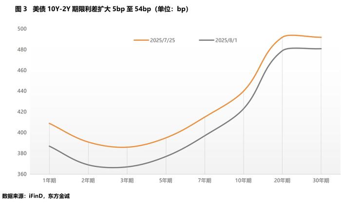 美债收益率涨跌不一，10年期美债收益率涨0.97个基点