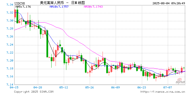 人民币兑美元中间价报7.1350 调升68点
