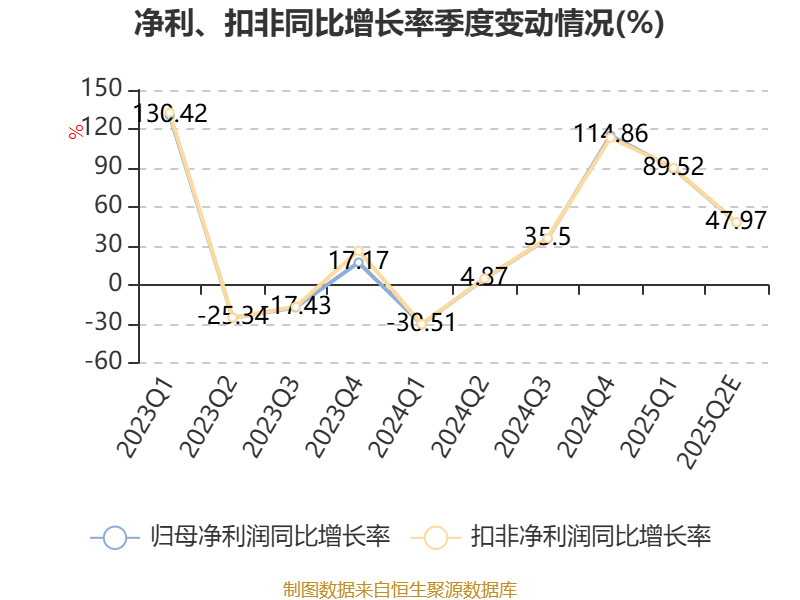 海兰信“拿下”海兰寰宇100%股权 上半年净利同比大增1300%