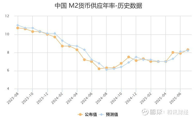 中国央行：7月末广义货币(M2)余额同比增长8.8%