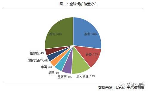 二季度英美资源集团智利产铜量下降