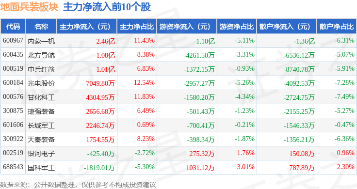 甘化科工：拟3.88亿元收购甘鑫科技65%股权