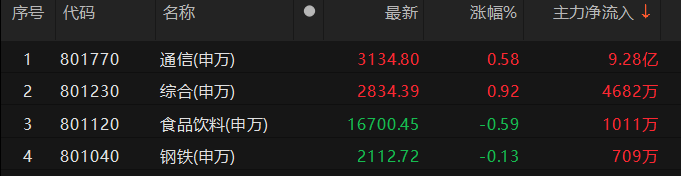 8月13日非银金融、通信、医药生物等行业融资净买入额居前