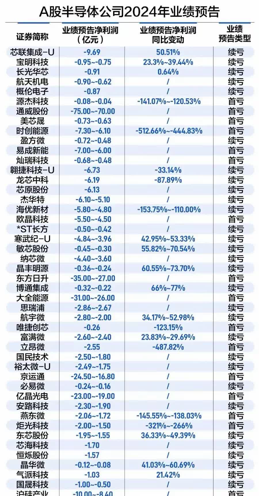绿通科技斥资超5亿跨界半导体，主业“失速”业绩连退，净利较上市前“腰斩”