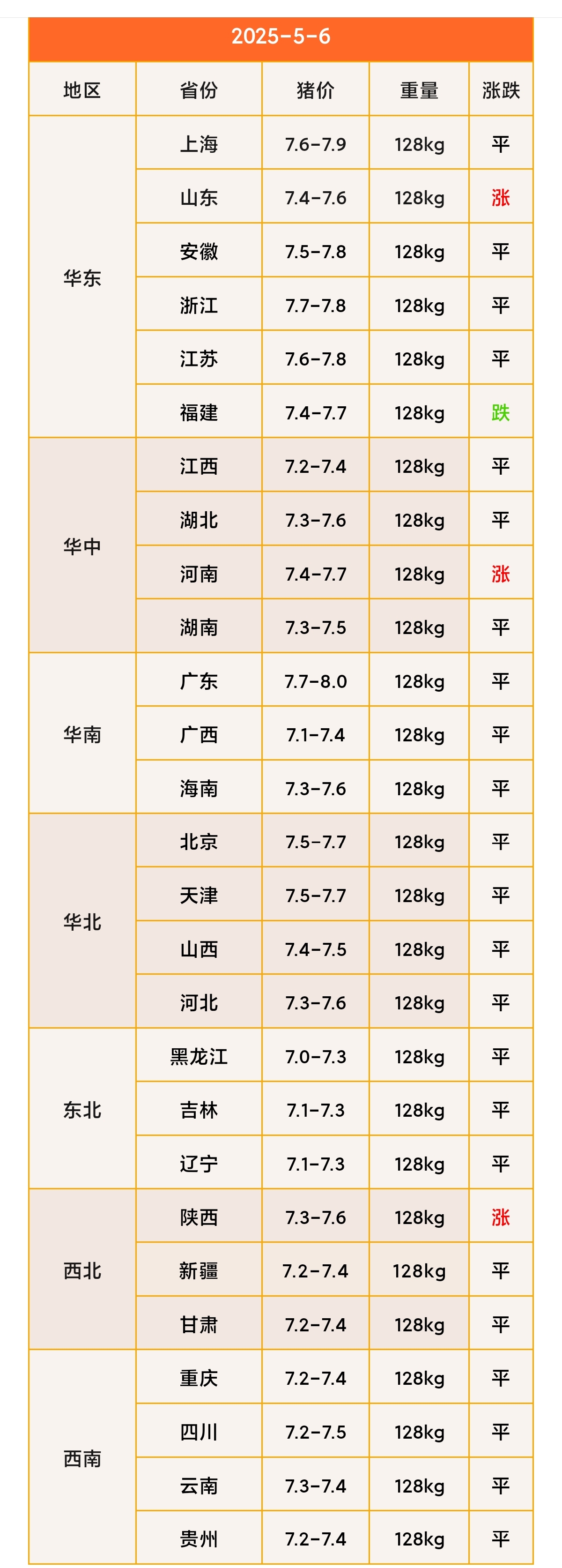 农业农村部：全国农产品批发市场猪肉平均价格为20.23元/公斤 较昨日降0.1%