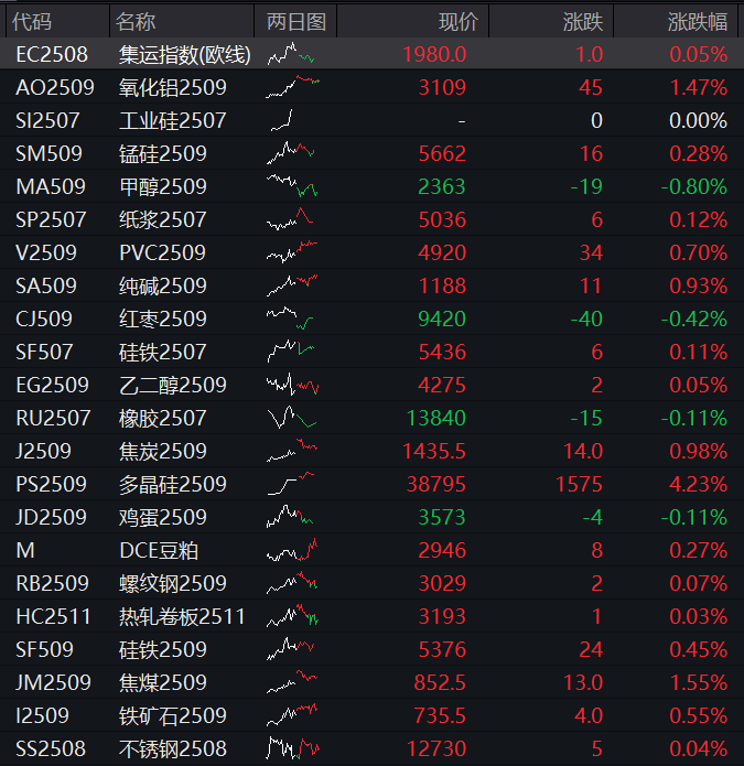 国债期货全线走低，30年期主力合约跌0.56%