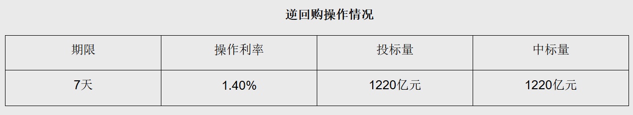 央行今日开展2380亿元7天逆回购操作 操作利率1.4%