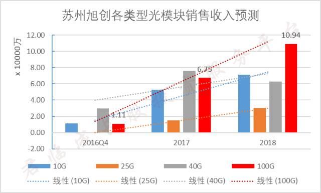 通宇通讯：参股公司四川光为近期在高速光模块领域取得重要突破