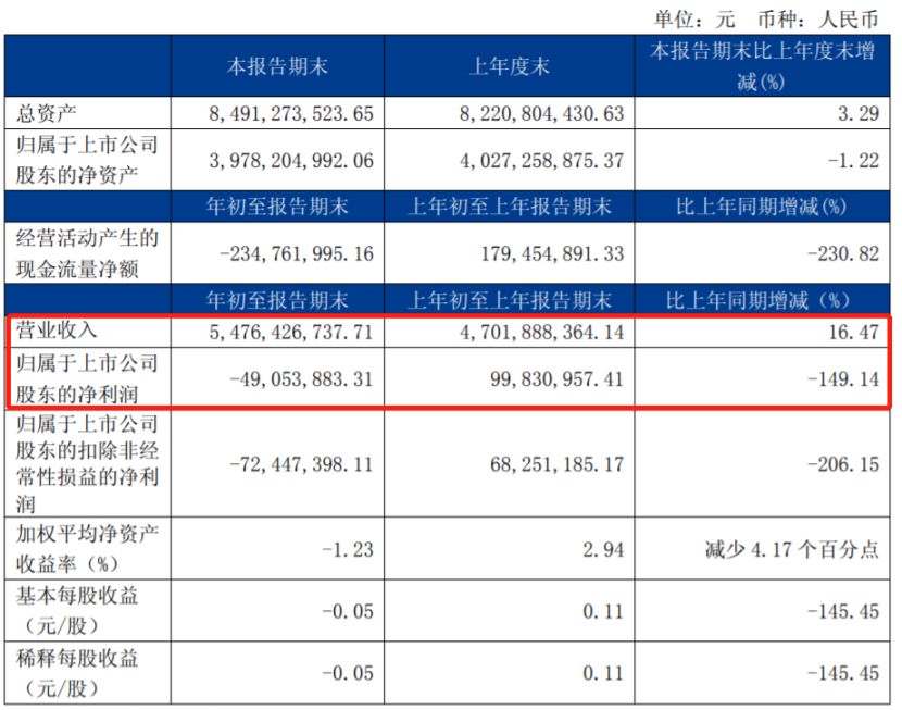 德邦股份：上半年归母净利润下降84%，扣非亏损3344万