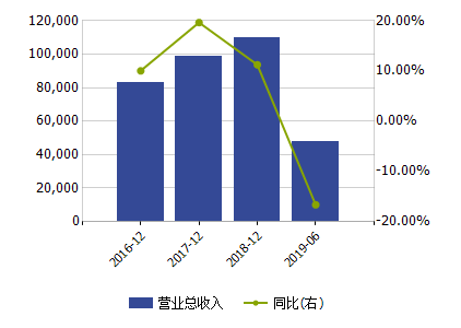 重庆啤酒上半年营收、净利双降 为近10年来首次