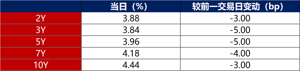 首批4单完成！深交所公司债券续发行落地