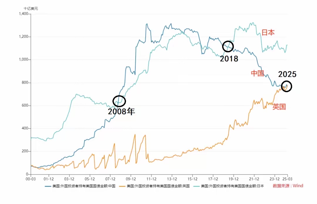 中国增持美国国债