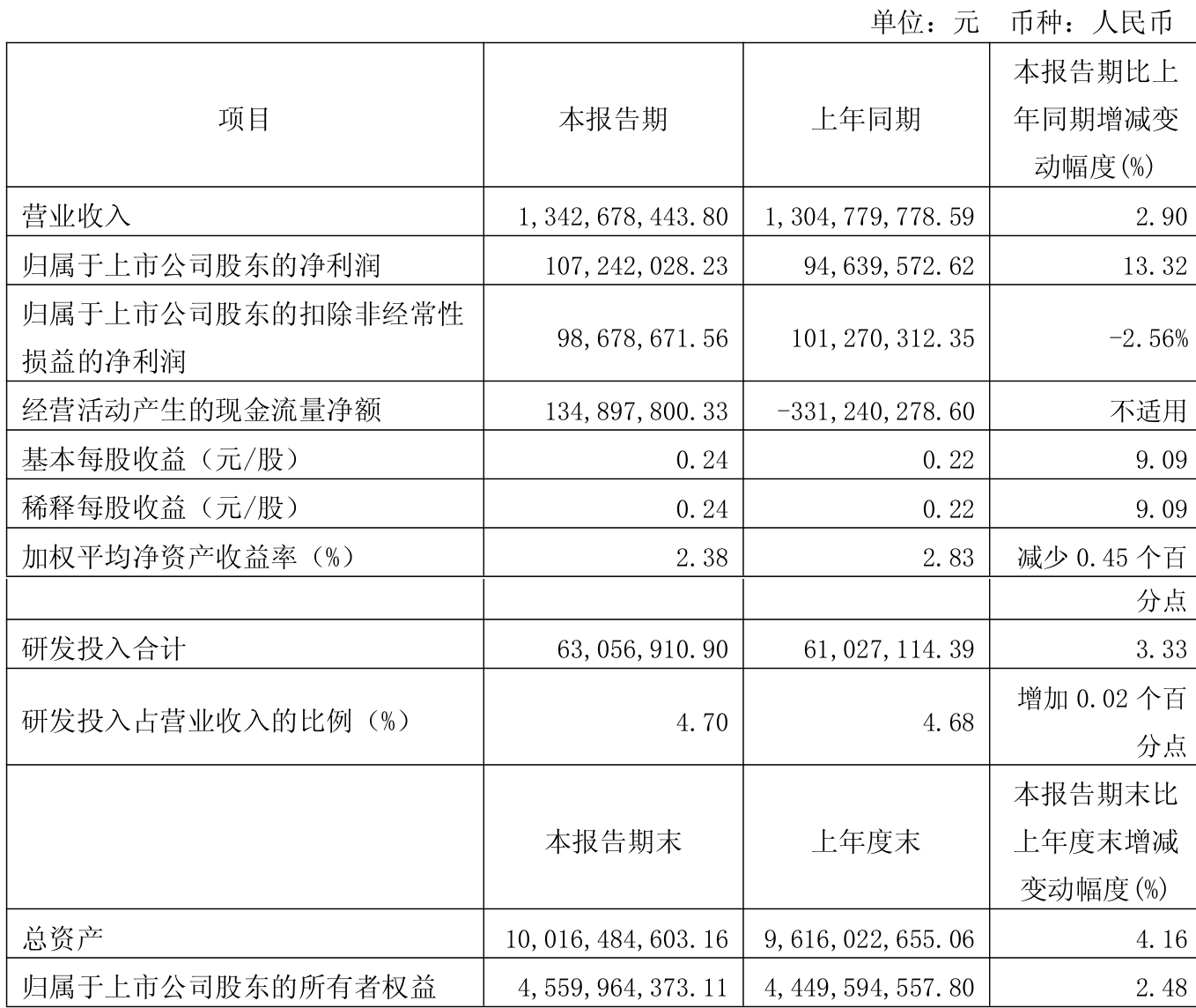 技术创新驱动发展 金明精机今年第二季度净利润增长154%