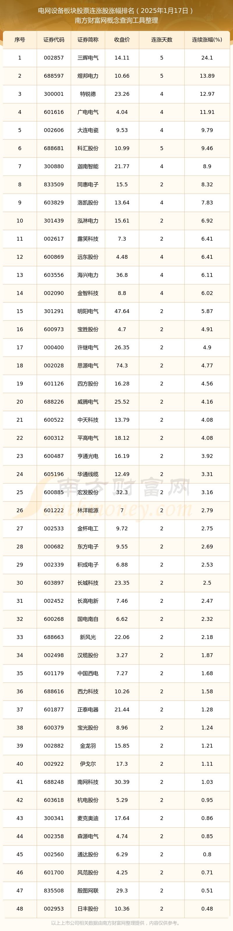 今日118只个股涨停 主要集中在机械设备、电子等行业
