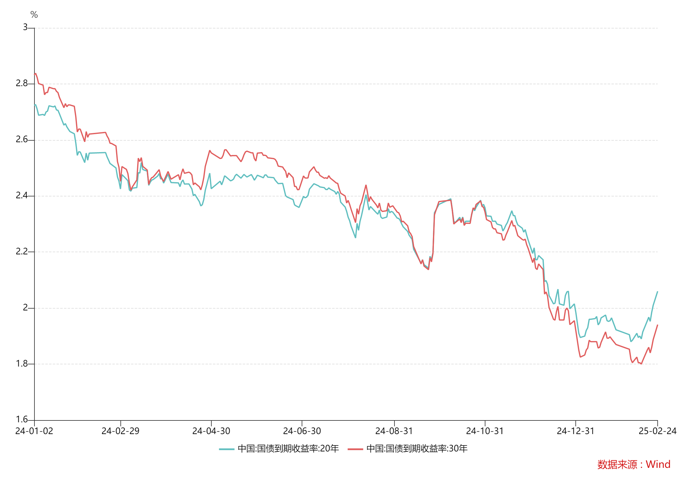 债市盘中大幅调整