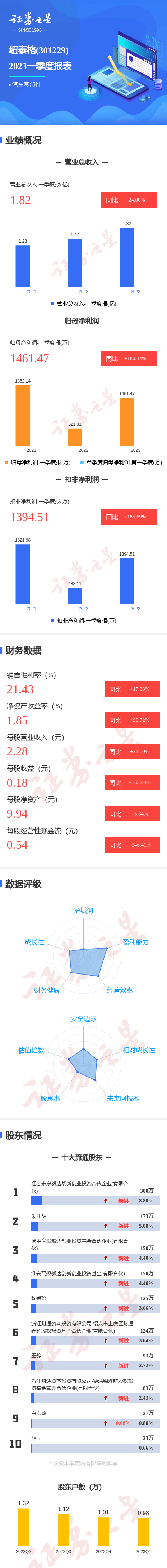 纽泰格等成立汽车技术新公司