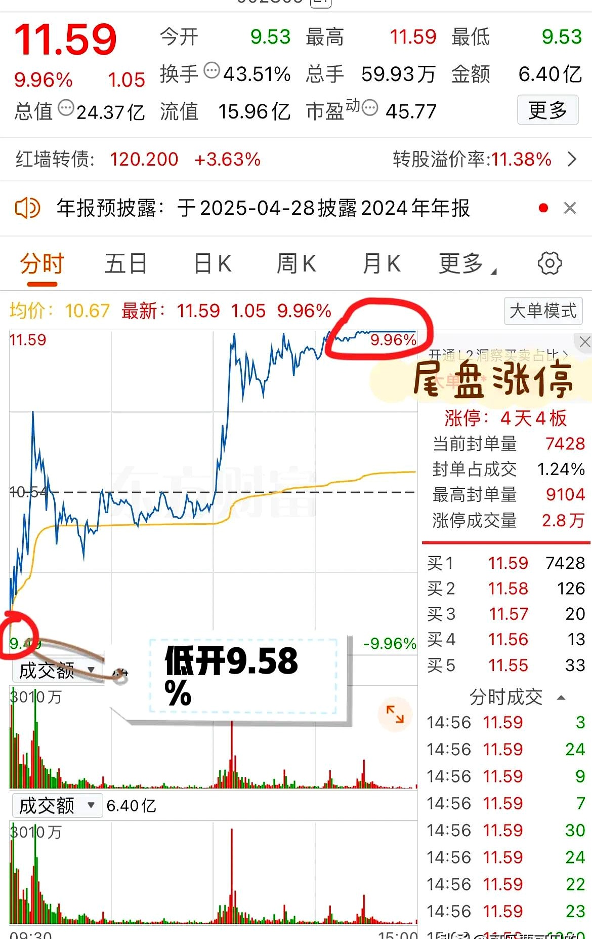 105只股涨停 最大封单资金5.19亿元