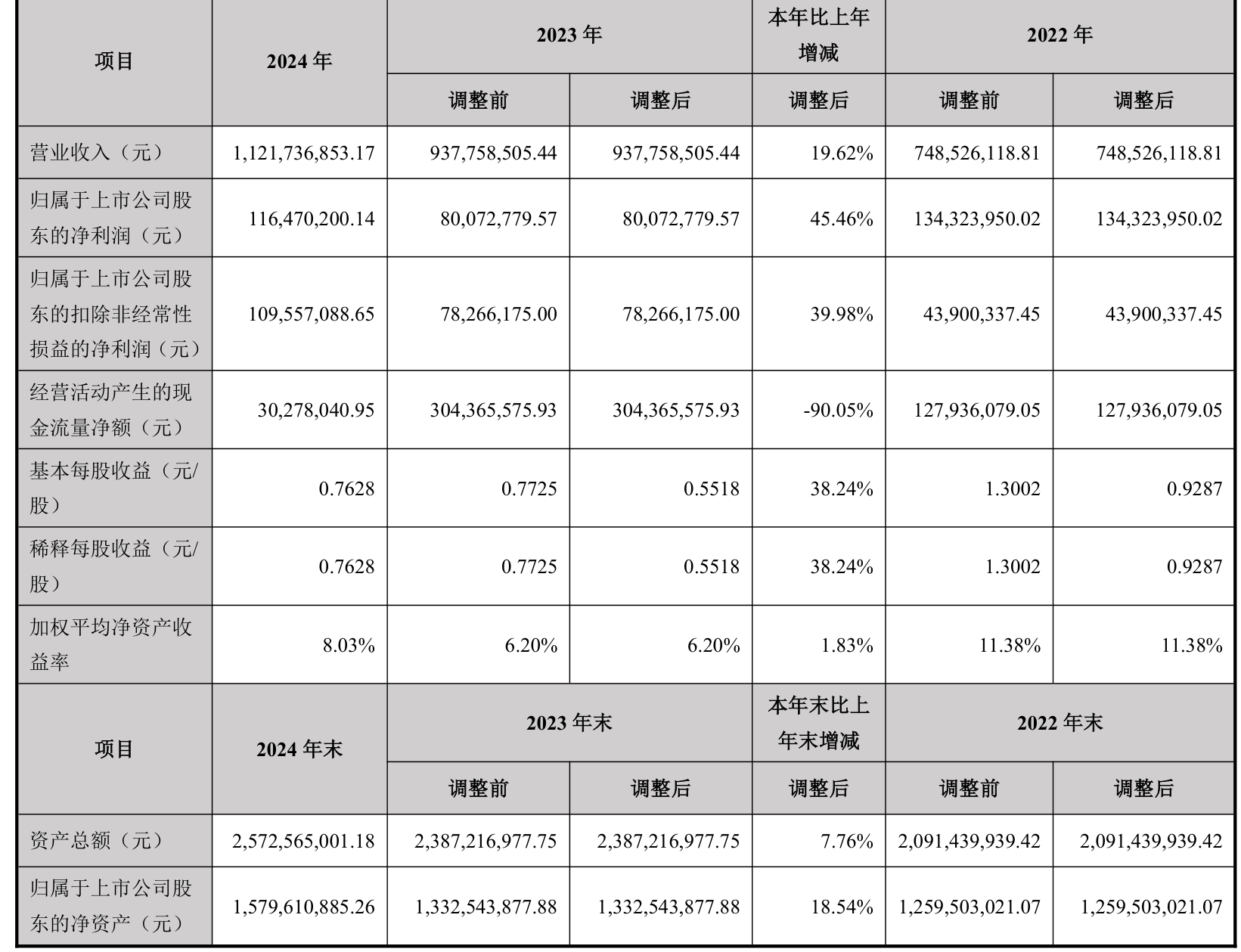 金力永磁：上半年净利润同比增长154.81% 拟10派1.8元