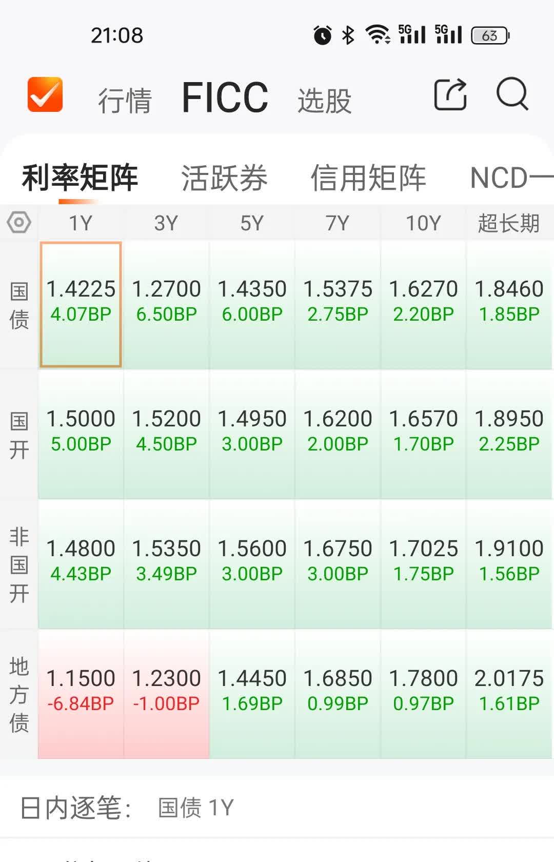 欧债收益率多数下跌，法国10年期国债收益率跌1.1个基点