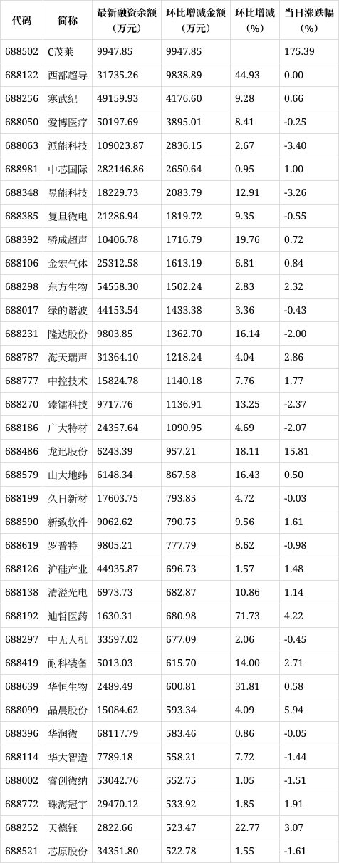 21只科创板股获融资净买入额超5000万元