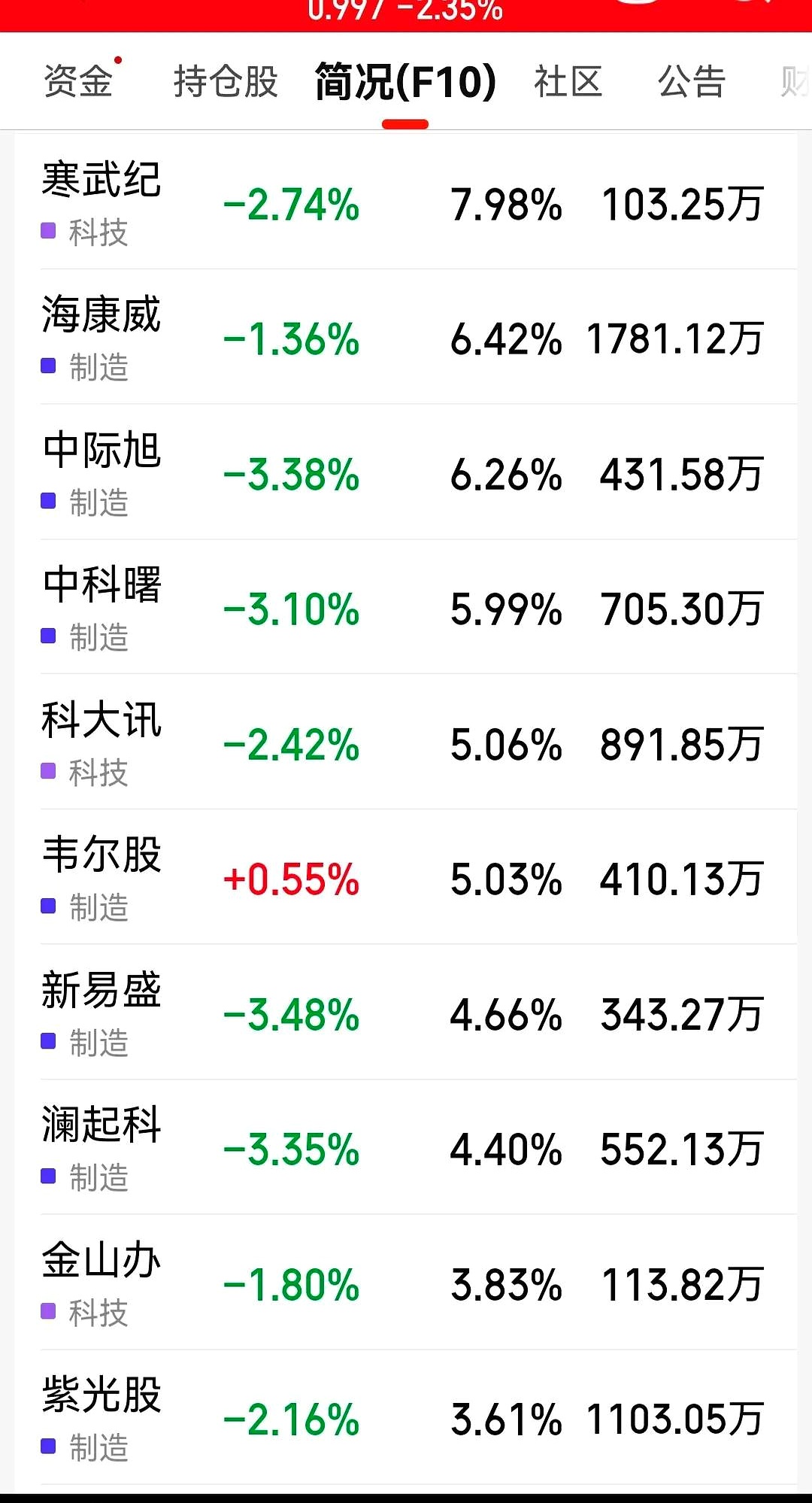 两市ETF融资余额增加28.77亿元