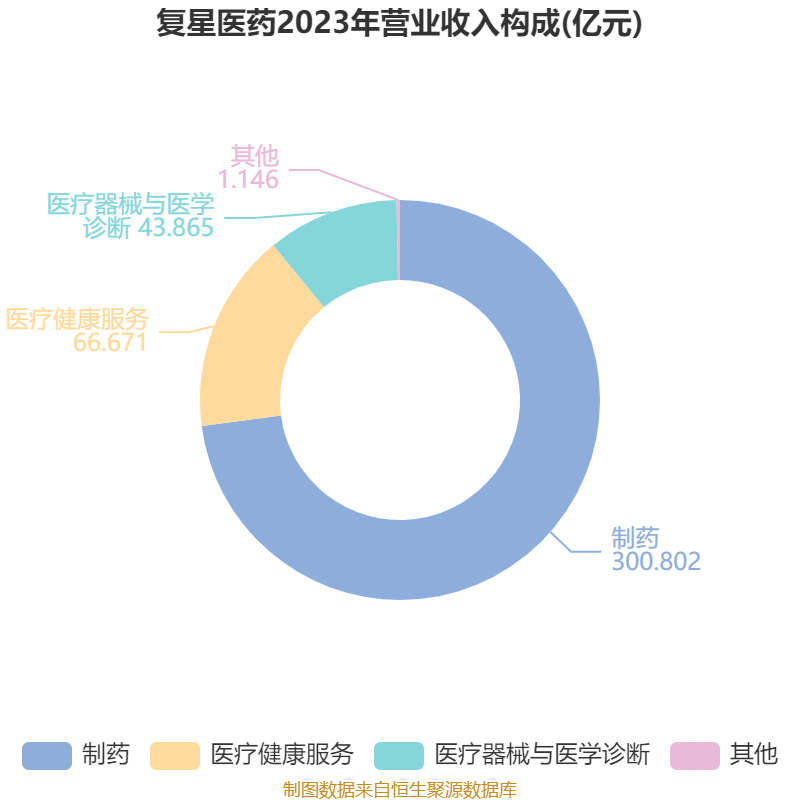 复星医药等新设生物科技公司 含药品生产业务