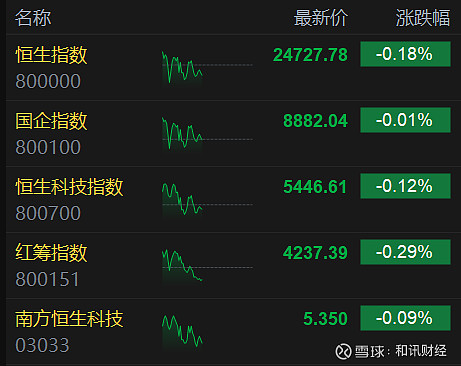 港股午评：恒生指数跌0.57% 泡泡玛特涨超8%