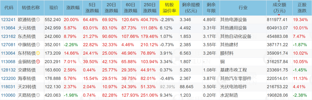 可转债市场蓄水池“告急”：银行标的仅剩7只，上半年57家A股公司到期赎回