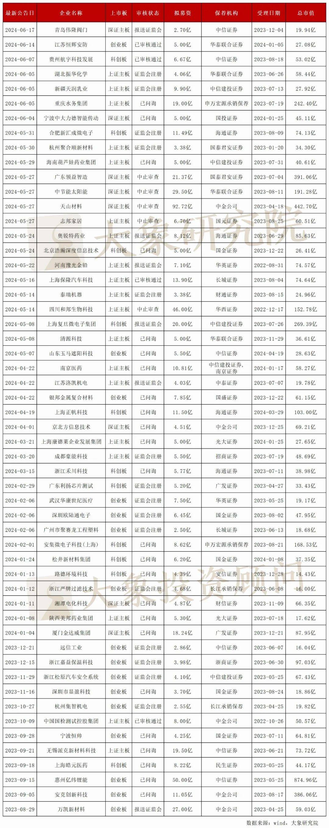 可转债市场蓄水池“告急”：银行标的仅剩7只，上半年57家A股公司到期赎回