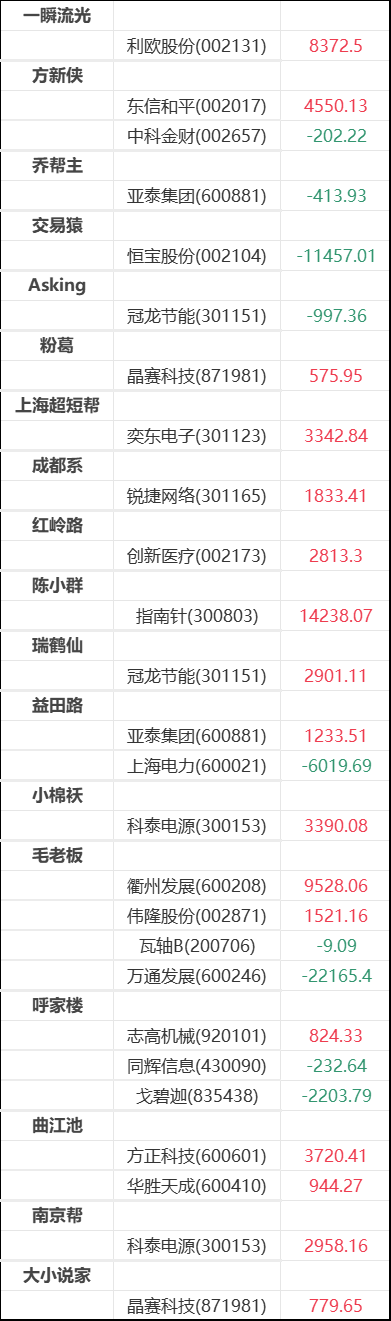 【20日资金路线图】电子板块净流入148亿元居首 龙虎榜机构抢筹多股