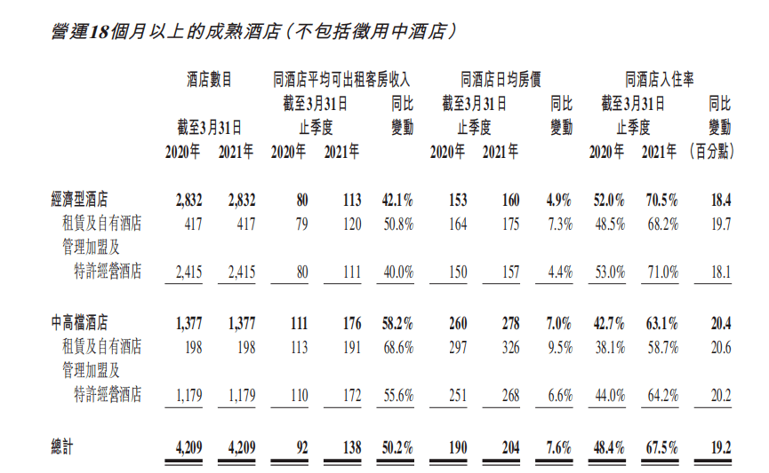 华住集团二季度实现酒店营业额269亿元 同比增长15%