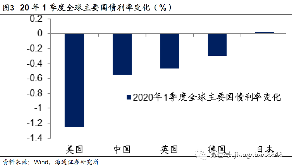 欧债收益率普遍下跌，英国10年期国债收益率跌6.8个基点