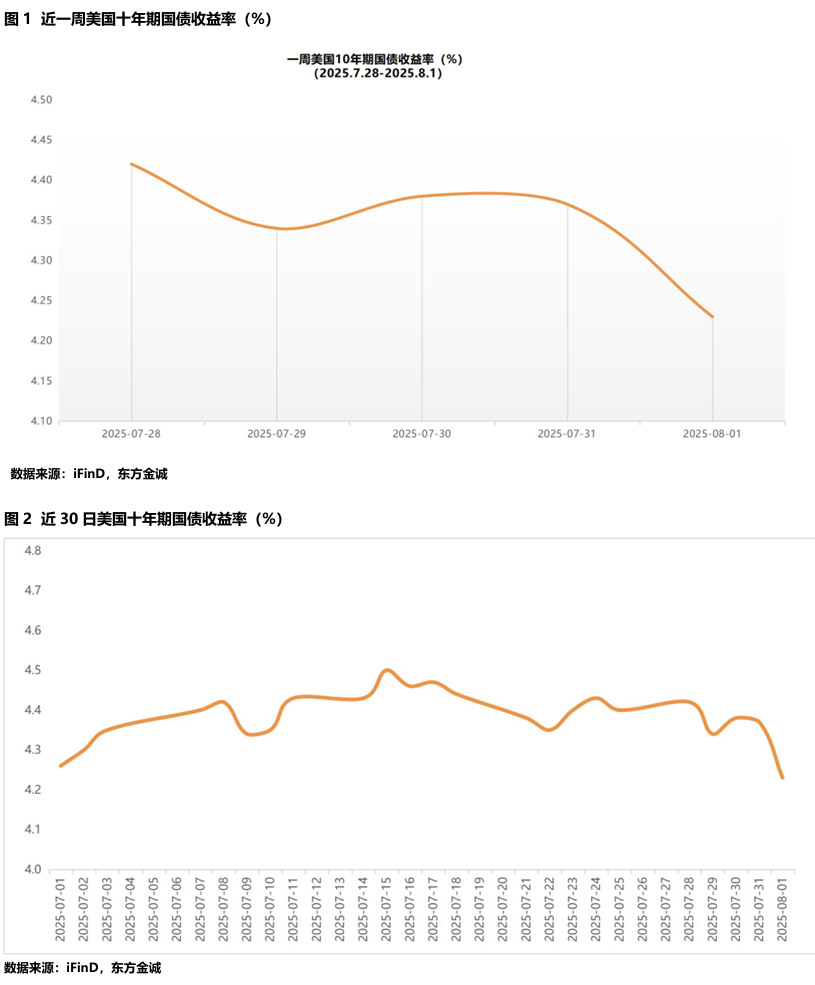 美债收益率多数下跌 10年期美债收益率跌1.94个基点