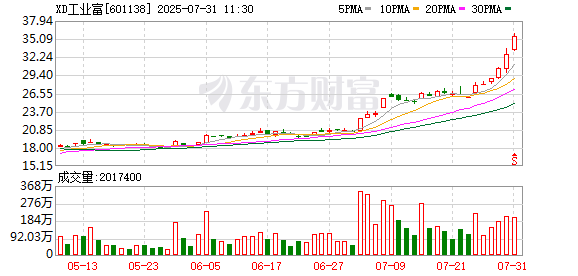 前进科技盘中创历史新高
