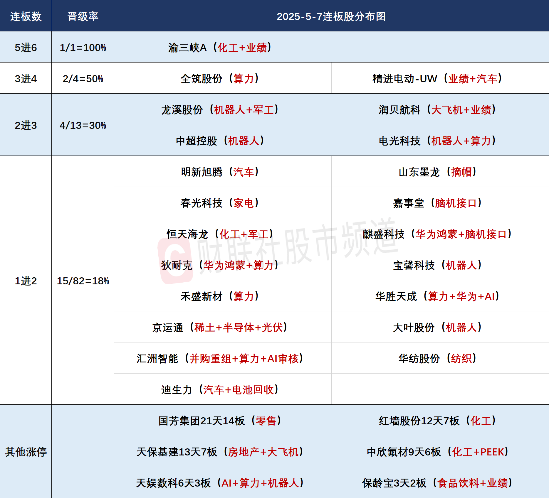 三未信安涨停 5只科创板股涨超10%
